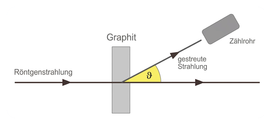 Schematische Darstellung: Röntgenstrahlen treffen Graphit, gestreute Strahlung wird unter Winkel θ vom Zählrohr gemessen.